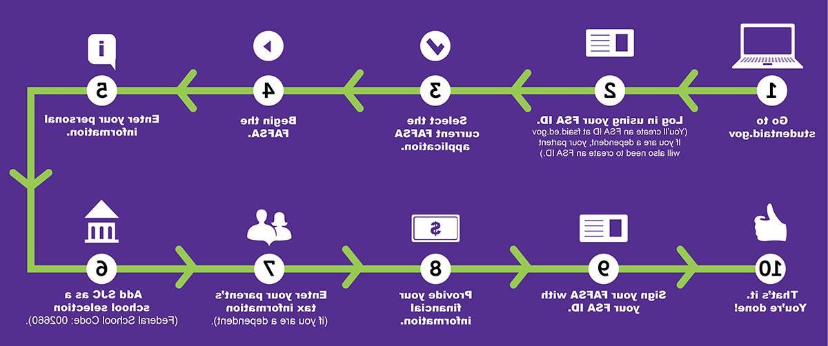 Visual chart with steps on how to apply for aid